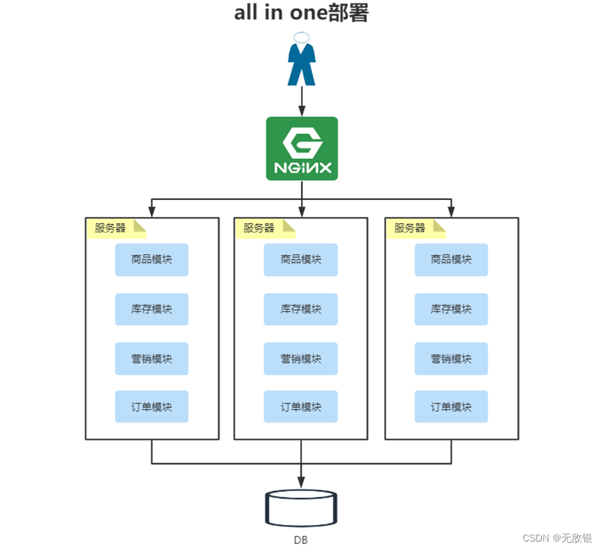 集中式部署