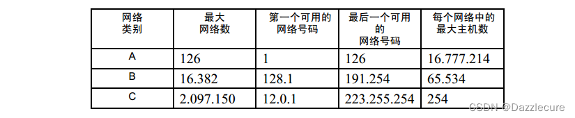 IP地址使用范围
