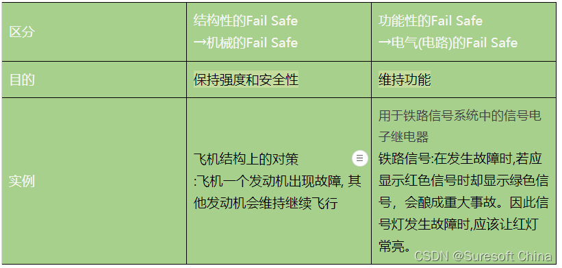 <表2> Fail Safe的区分