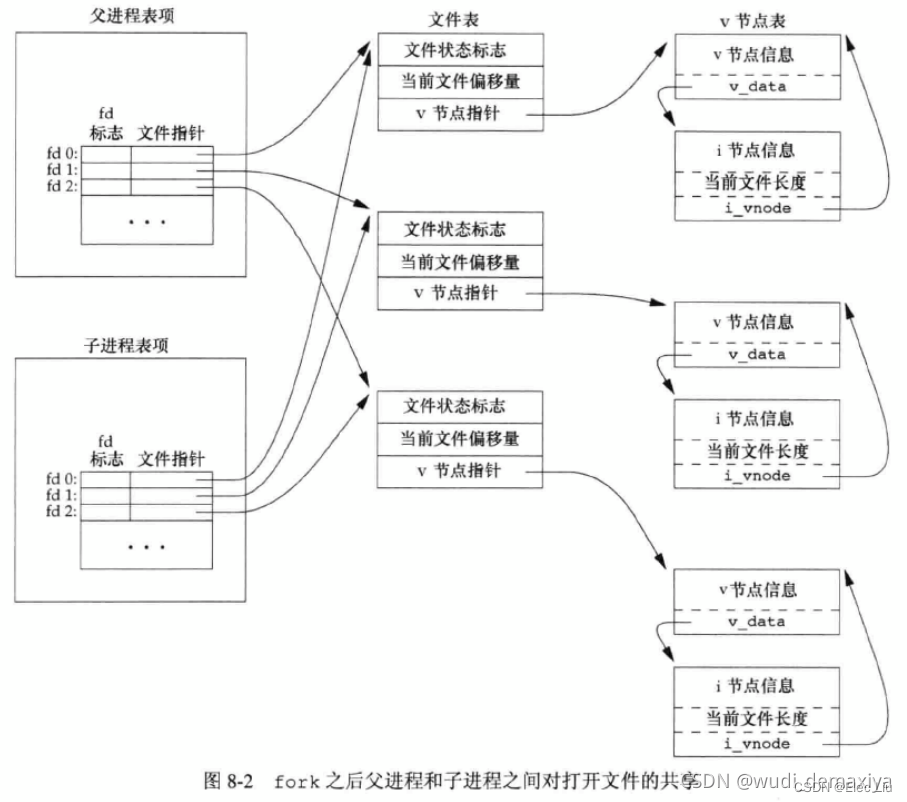 《UNUX环境高级编程》(8)进程控制