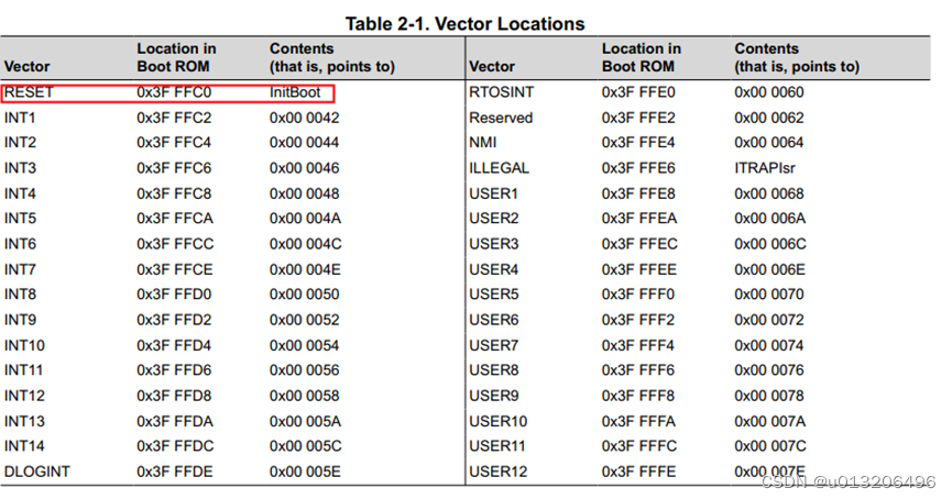 图2 Vector Locations