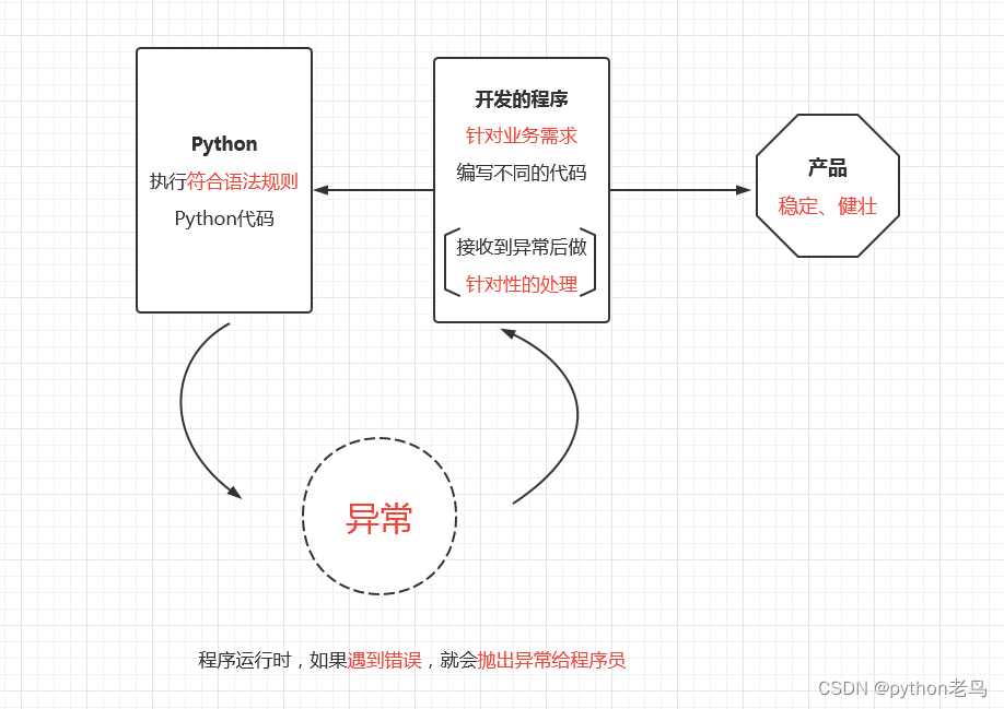 Python异常「1」（异常的概念、异常捕获、异常的传递、自定义异常）