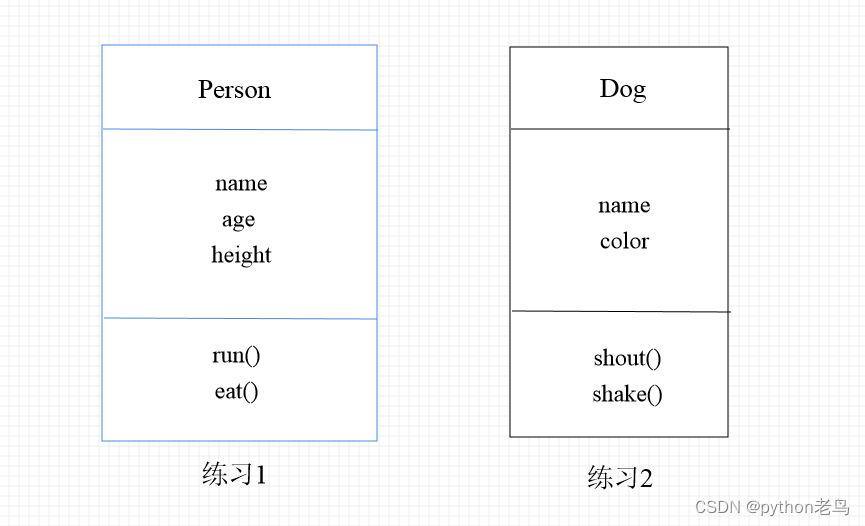 Python『面向对象』—— 类和对象的基本概念、类和对象的关系、类的设计