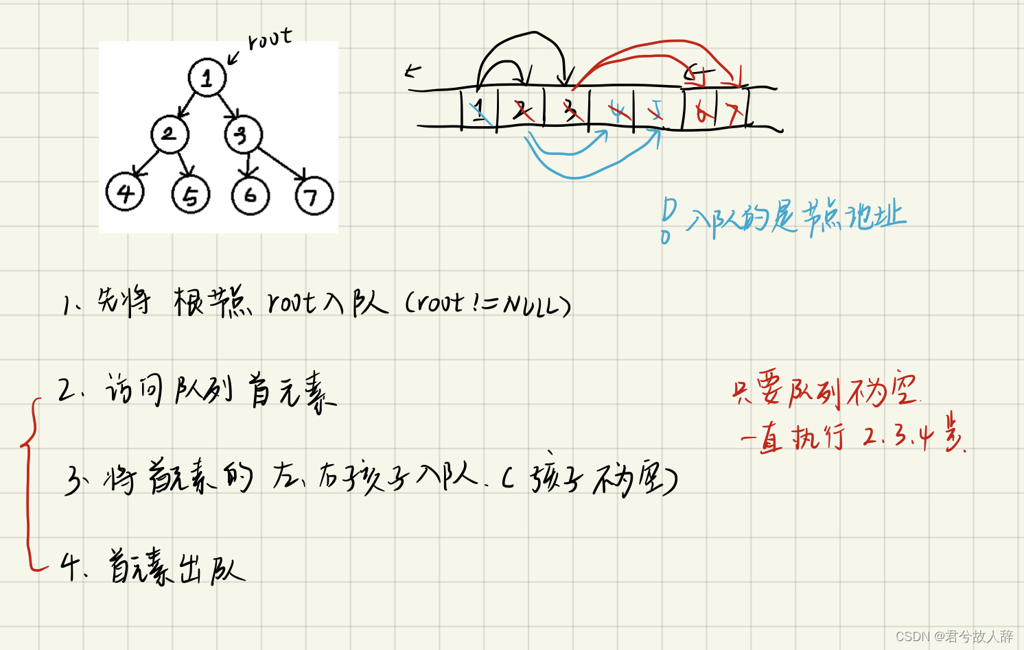 层序遍历思路