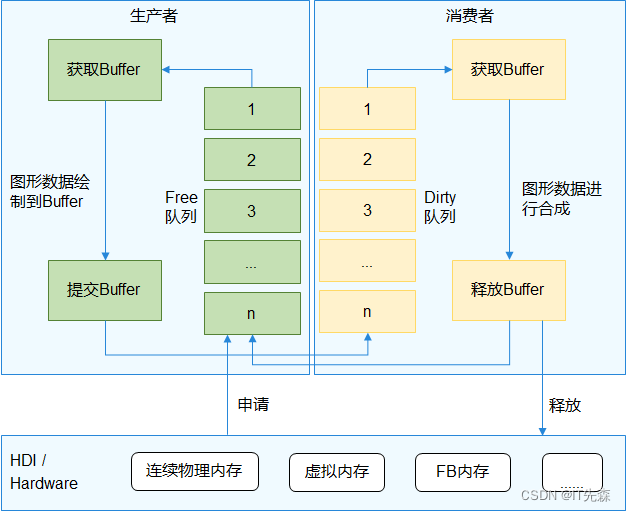 从bootamition出发分析OpenHarmony下Gralloc buffer管理机制