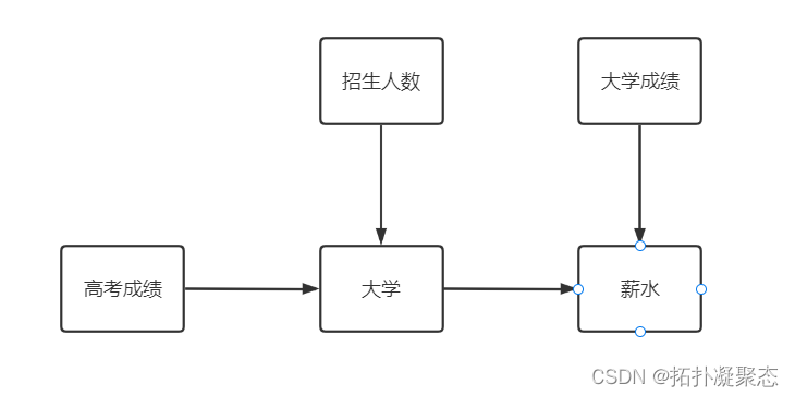 概率图降低表示需要的参数指的是什么？（贝叶斯网络） 结构化概率模型