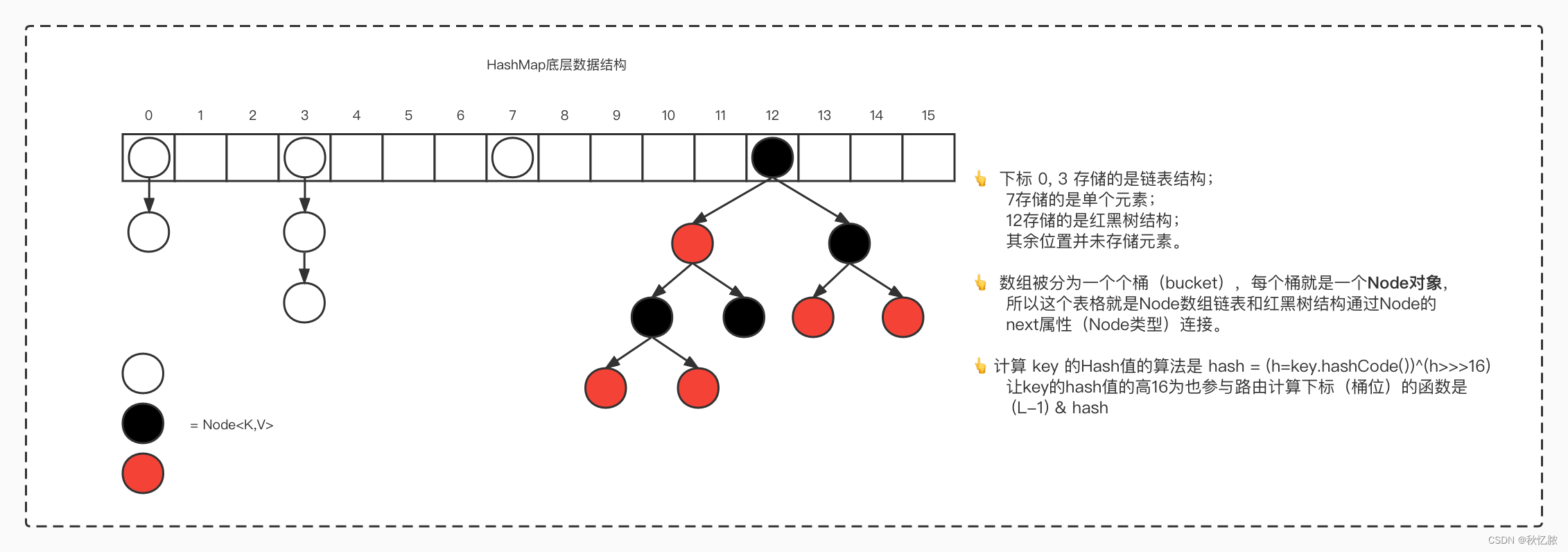 HashMap底层数据结构