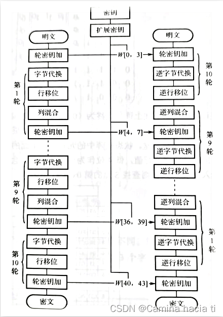 加解密过程