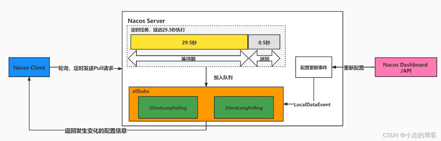 SpringCloud Alibaba——Nacos1.x配置中心长轮询机制