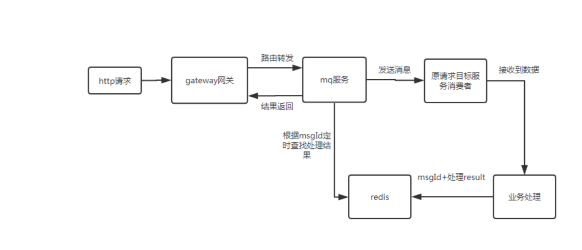 kafka,RabbitMQ,RocketMQ,他们之间的区别，架构，如何保证消息的不丢失，保证不重复消费，保证消息的有序性