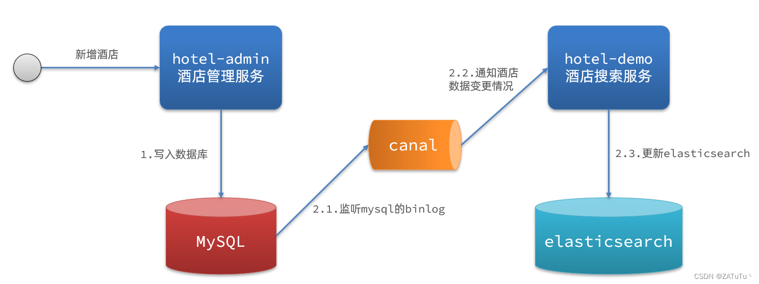 分布式环境下的数据同步