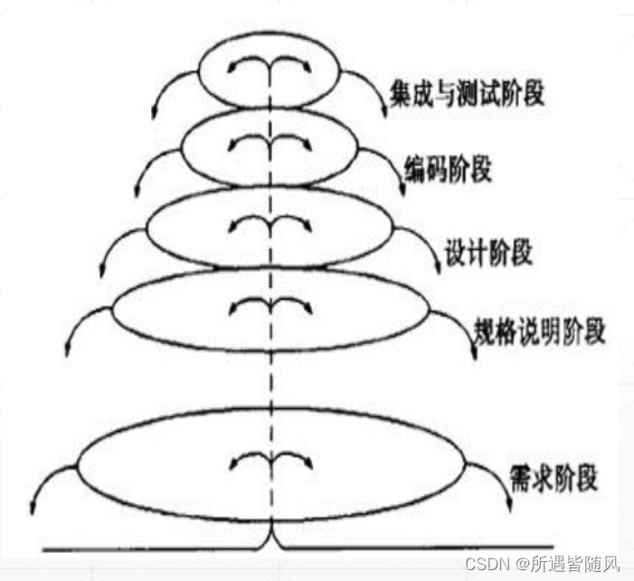 快速了解软件工程学概述（5种软件过程模型）