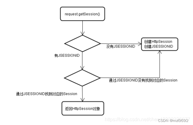 cookie和session的區別(面試必備)_cookie和sessionid_mzl9692的博客