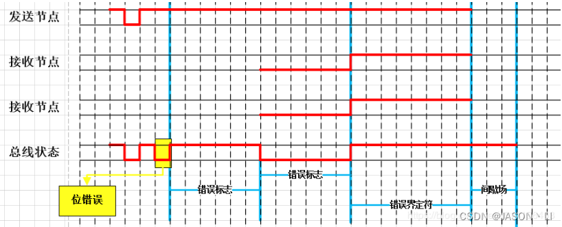 通讯协议学习之路：CAN协议理论