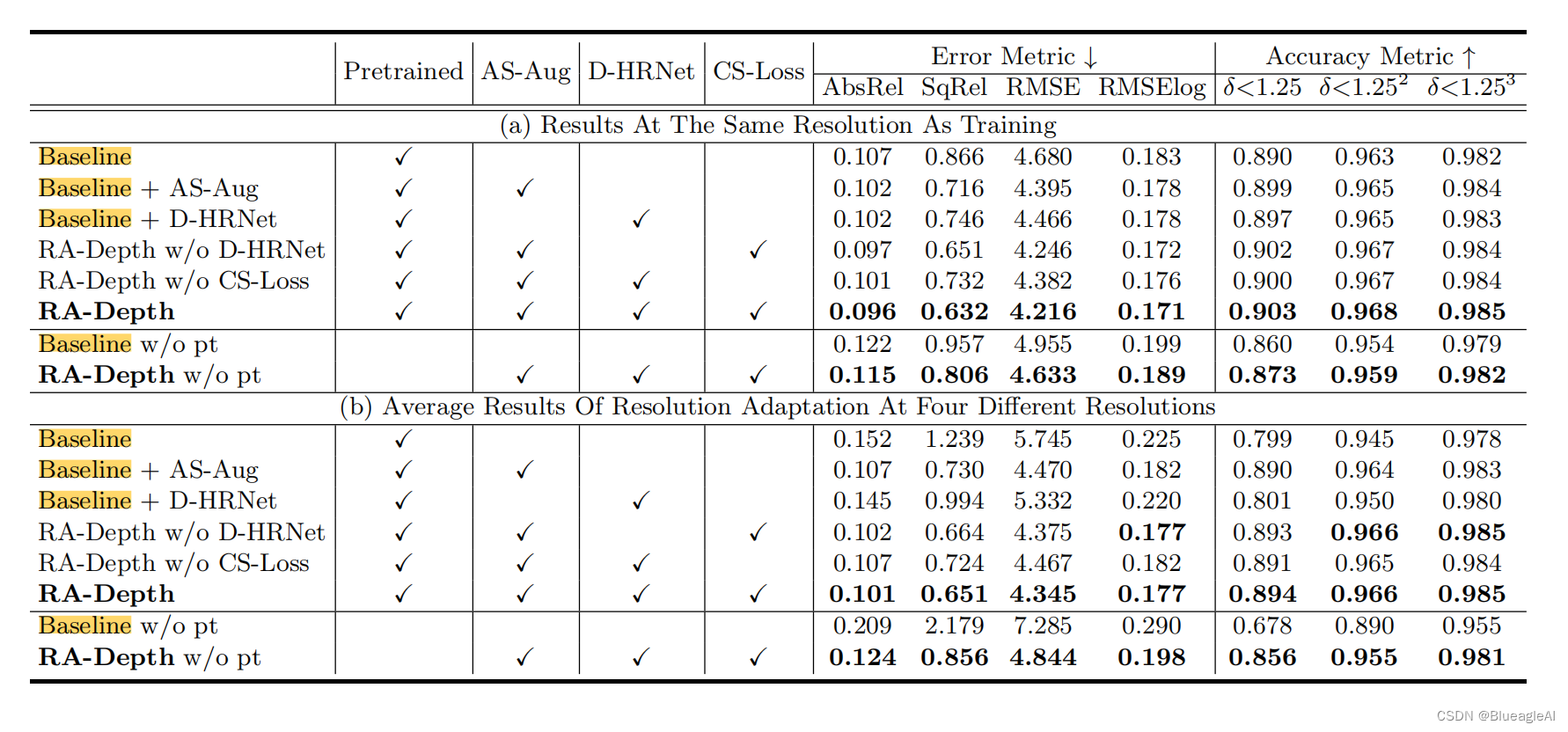 论文阅读：RA-Depth: Resolution Adaptive Self-Supervised Monocular Depth Estimation