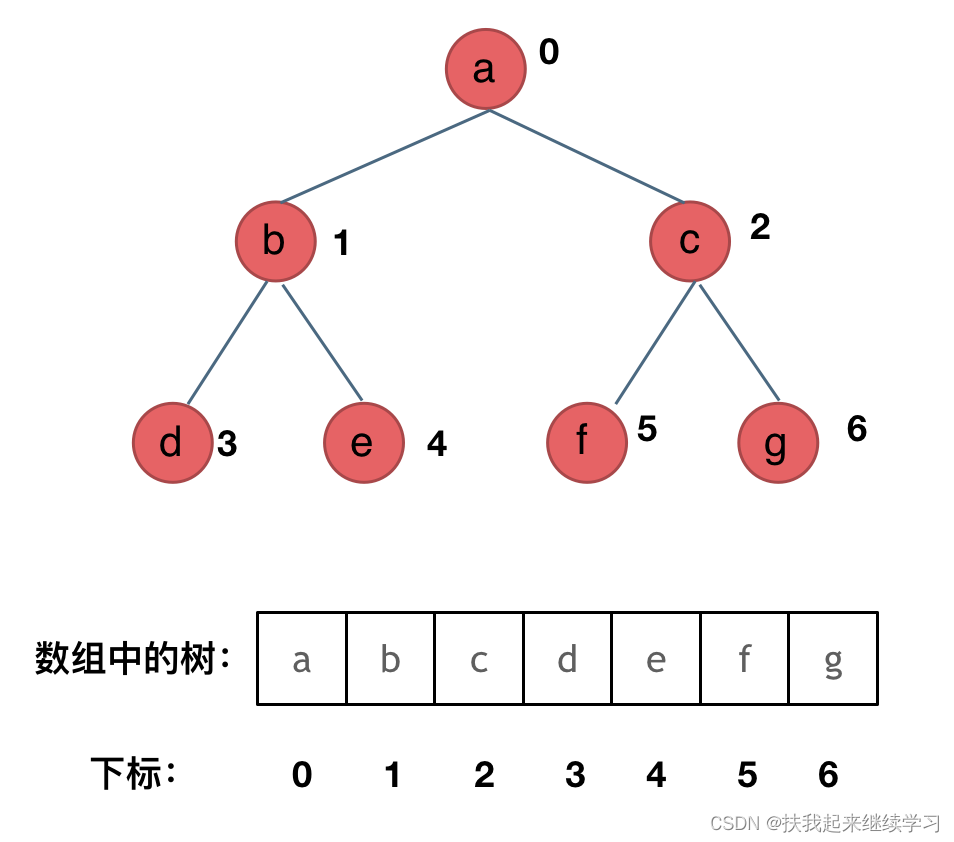 20230502 - 二叉树1 | 二叉树理论基础、二叉树的递归遍历