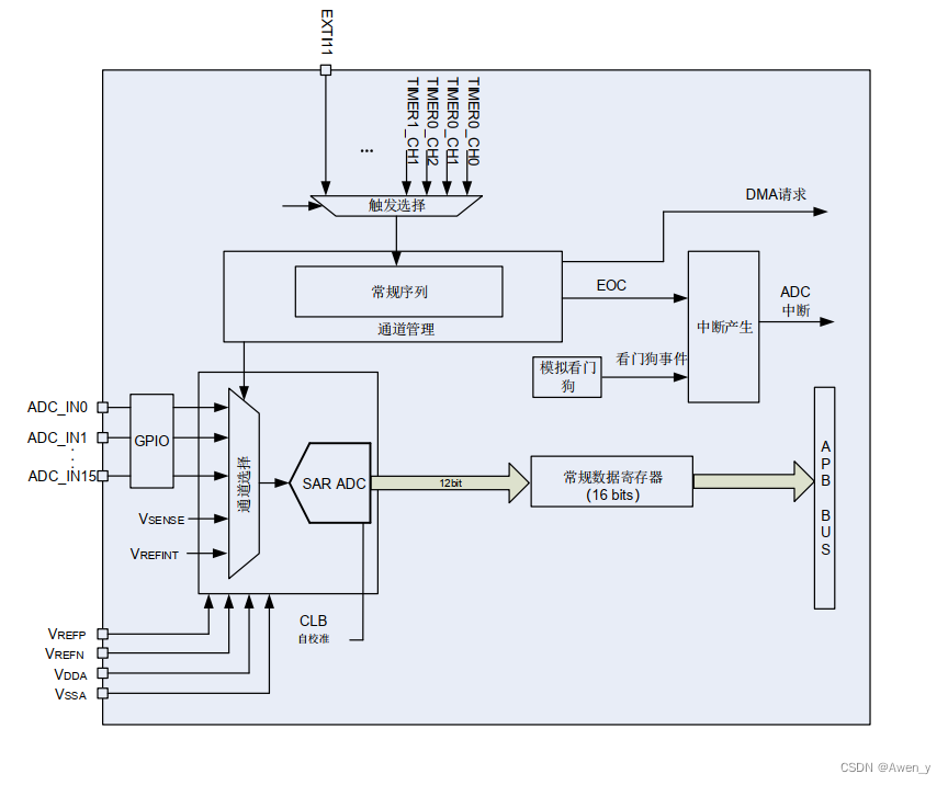 ADC 模块框图