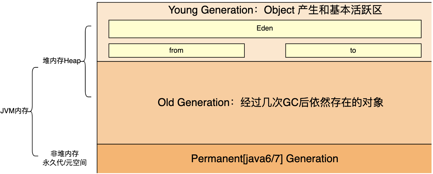 JVM架构和GC垃圾回收机制(JVM面试不用愁)