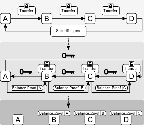 Raiden Network（二）—— Mediated transfers（多跳支付里的中介传输）