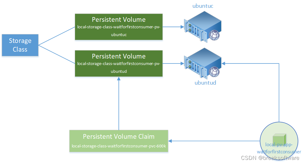 研发工程师玩转Kubernetes——PVC通过storageClassName进行延迟绑定