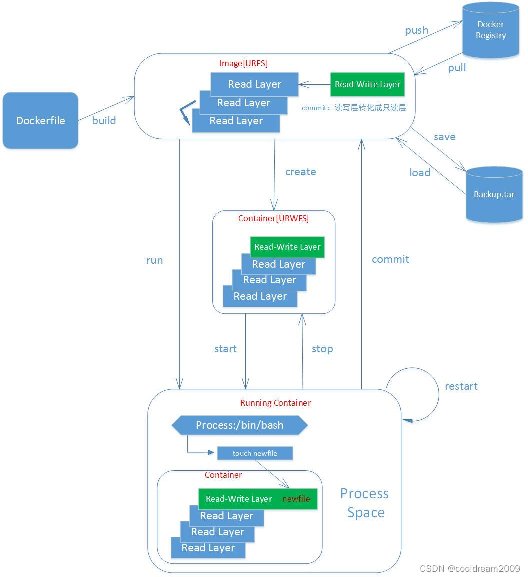 一起学docker系列之五docker的常用命令--操作容器的命令