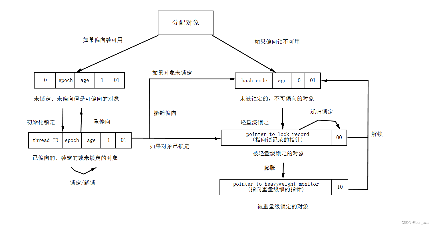 偏向锁、轻量级锁的状态转化及对象Mark Word的关系