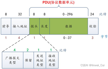 图1.2 BLE报文结构