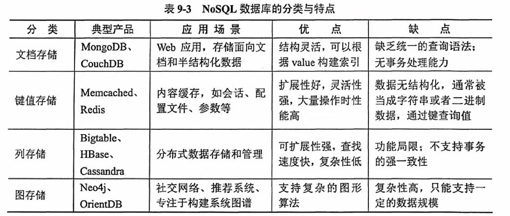 【软考数据库】第九章 非关系型数据库NOSQL