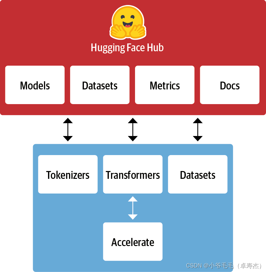 图1-9：Hugging Face 生态系统的概述