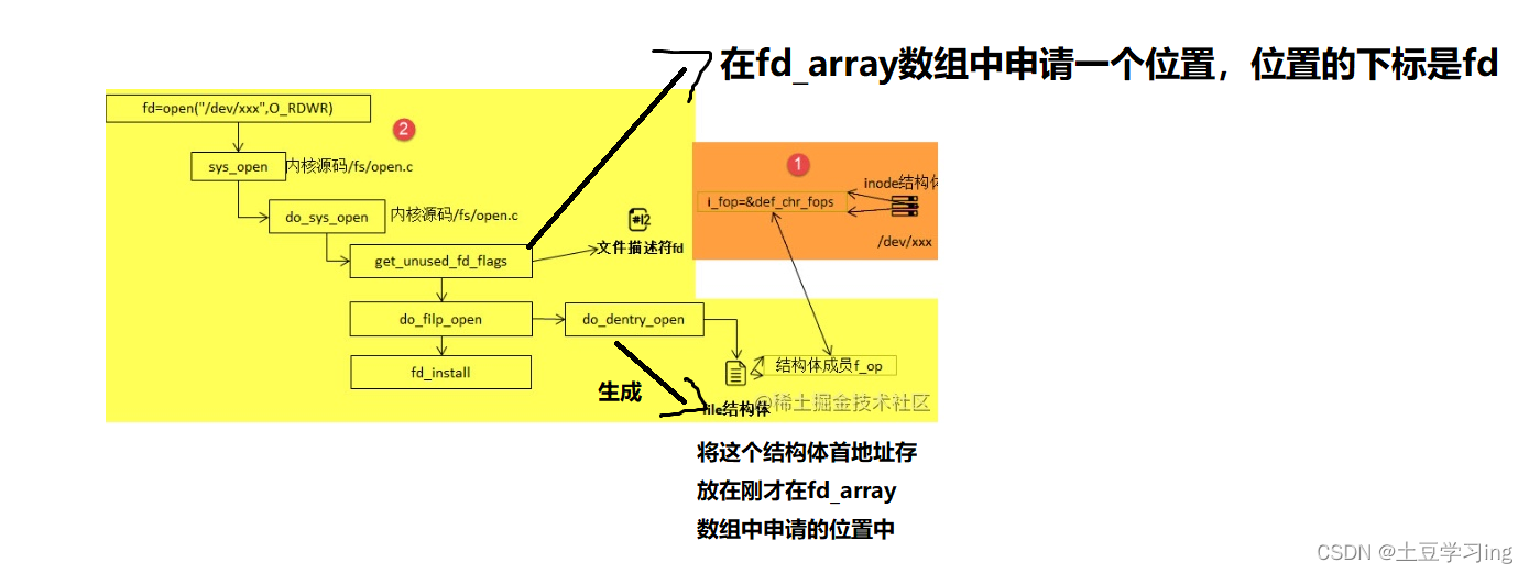 字符设备驱动注册的本质及注册注销步骤，struct inode/file结构体作用