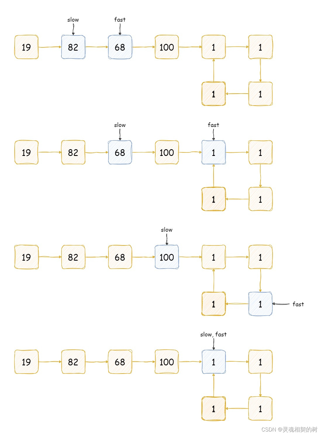 Java【手撕双指针】LeetCode 202. “快乐数“, 图文详解思路分析 + 代码