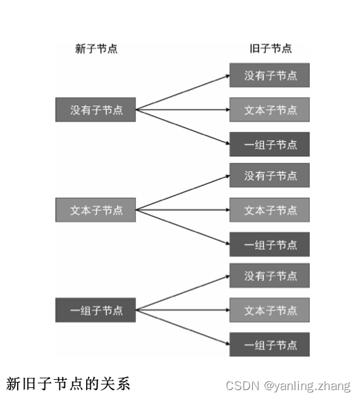 vuejs 设计与实现 - 渲染器 - 挂载与更新