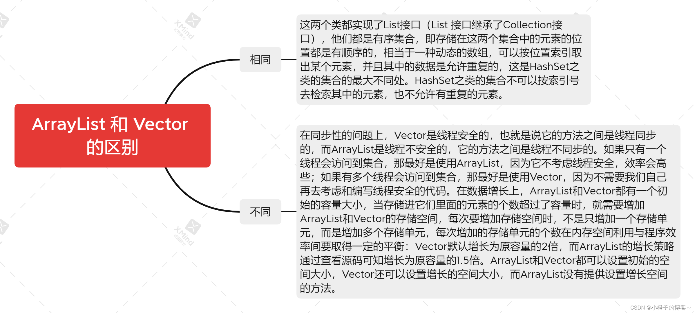 ArrayList和Vector的区别