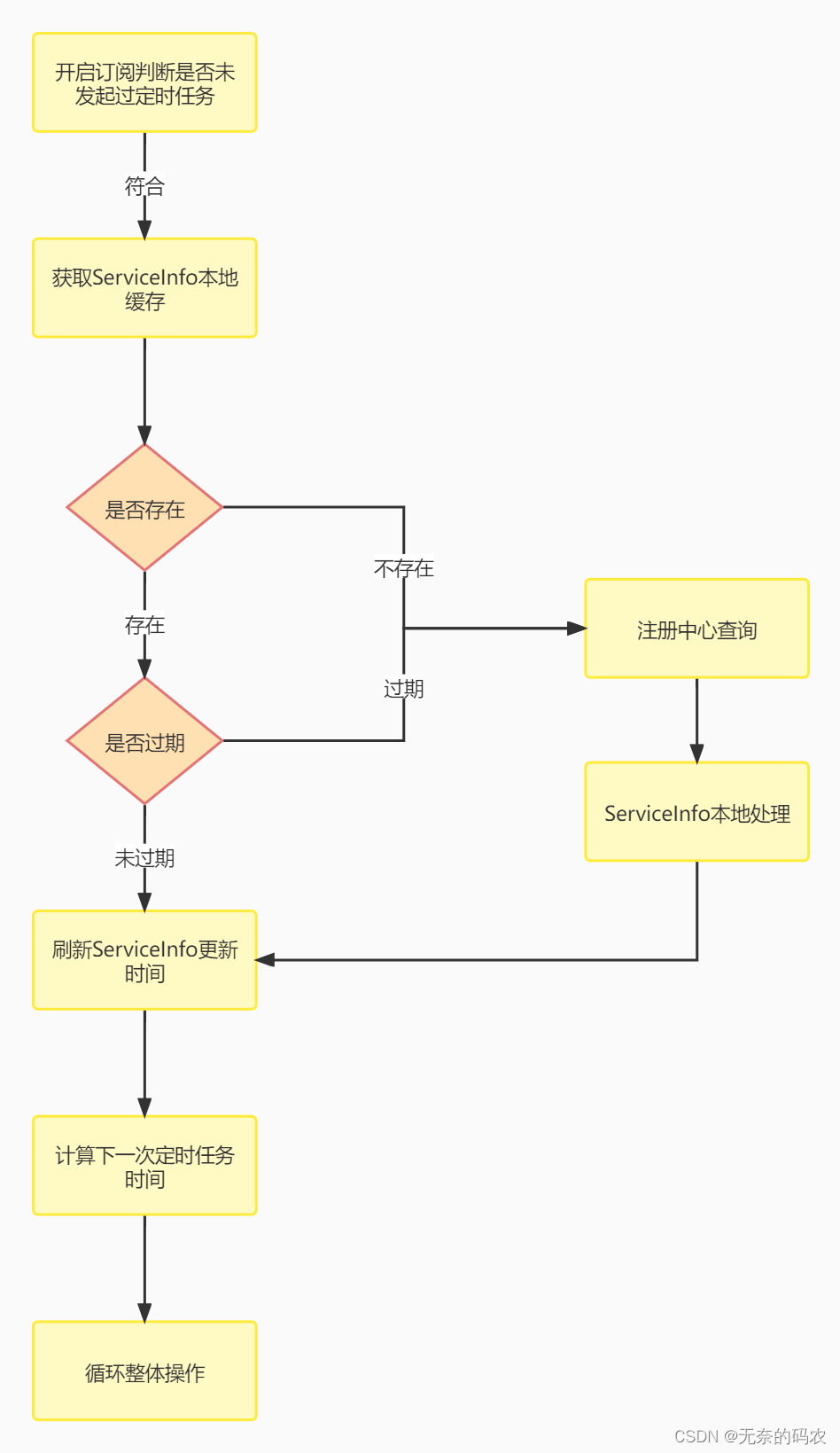 Spring Cloud Nacos源码讲解（七）- Nacos客户端服务订阅机制的核心流程