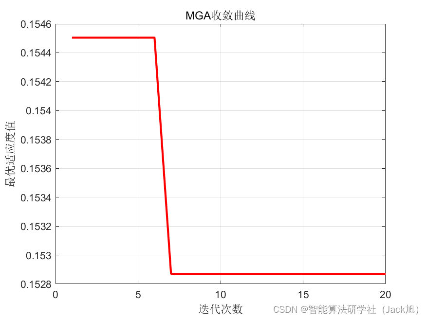 基于材料生成算法优化概率神经网络PNN的分类预测 - 附代码