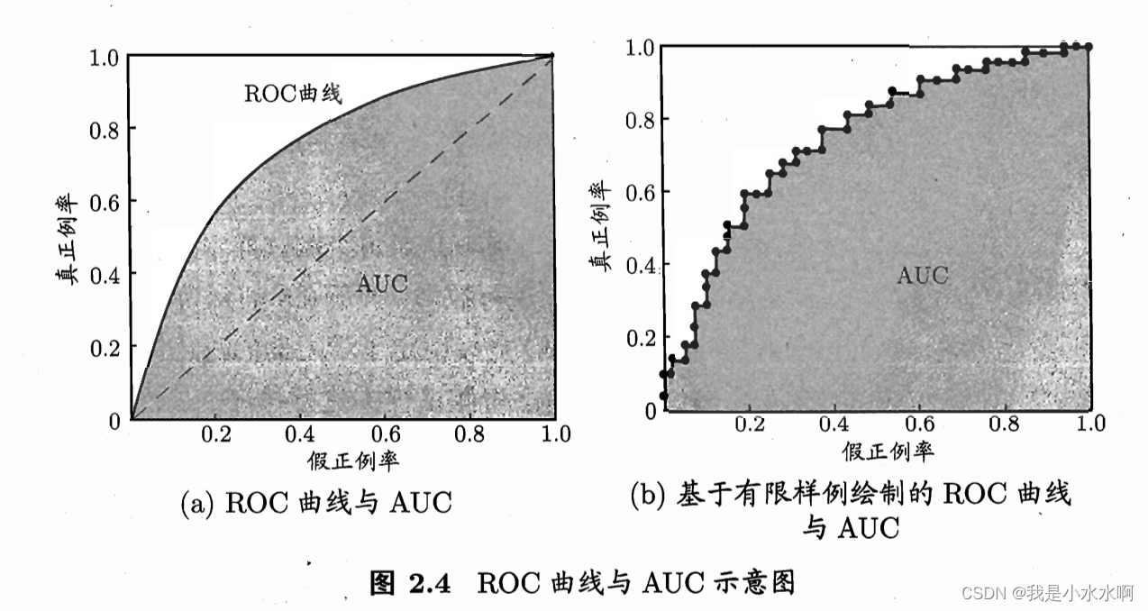 机器学习之ROC与AUC