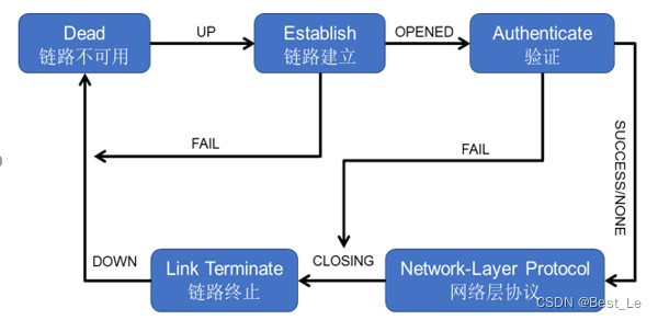 PPP协议