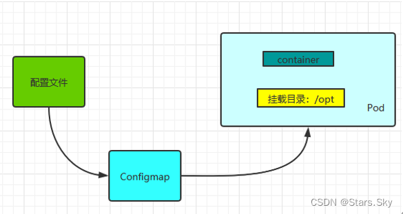 【云原生 | Kubernetes 实战】16、K8s 配置管理中心 ConfigMap 实现微服务配置管理