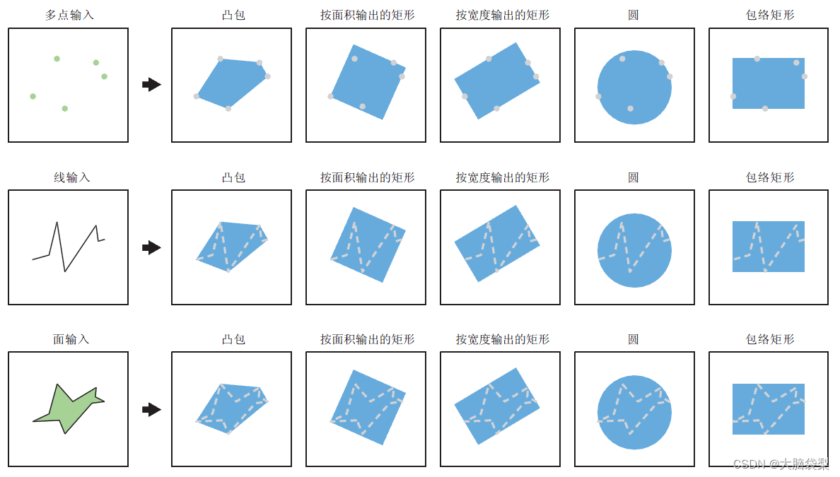 （三十五）ArcMap创建最小边界几何