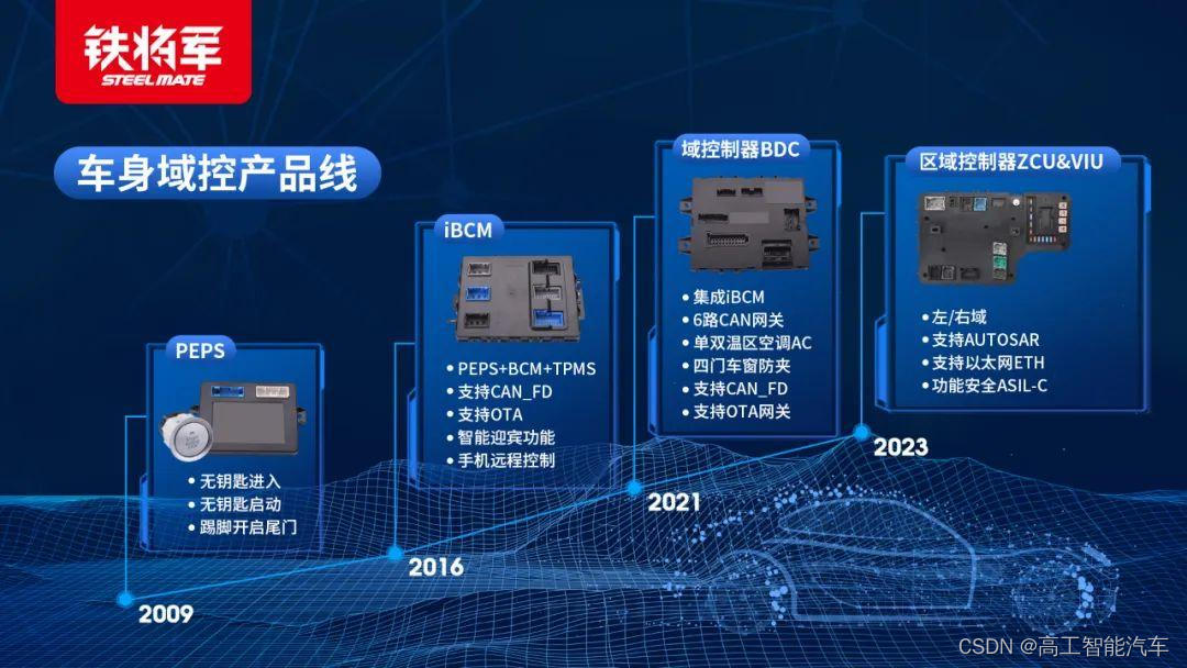 国内首家车身区域控制器量产 电子电气架构进入中央集中式3.0阶段