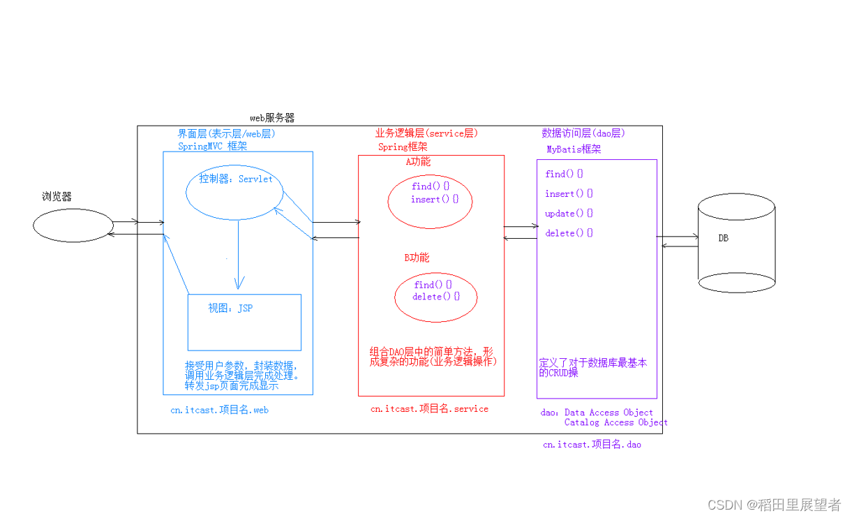 三层架构 : 软件设计架构