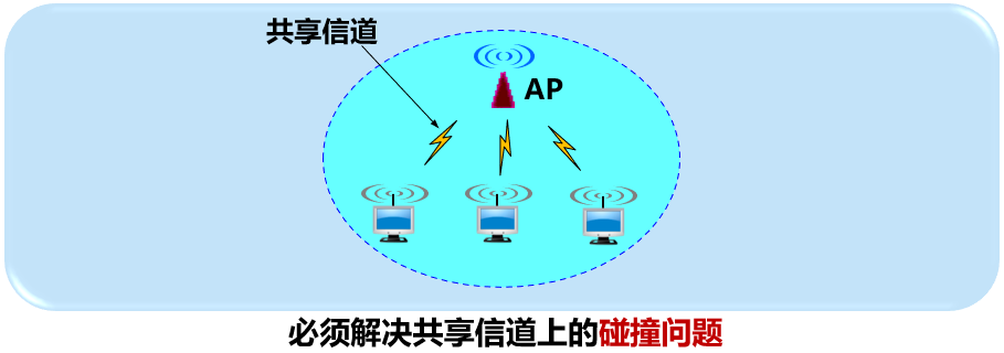 使用星形拓撲,中心叫做接入點apap是無線局域網的基礎設施,也是一個