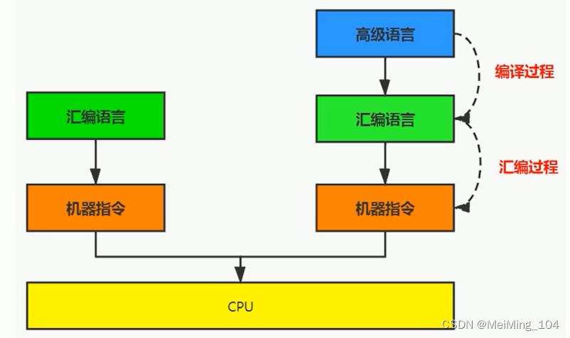 编译