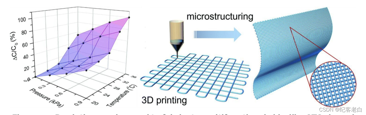 图4。4D 打印技术可以用于制备多功能皮肤样 STSs,其基础是打印温敏水凝胶。