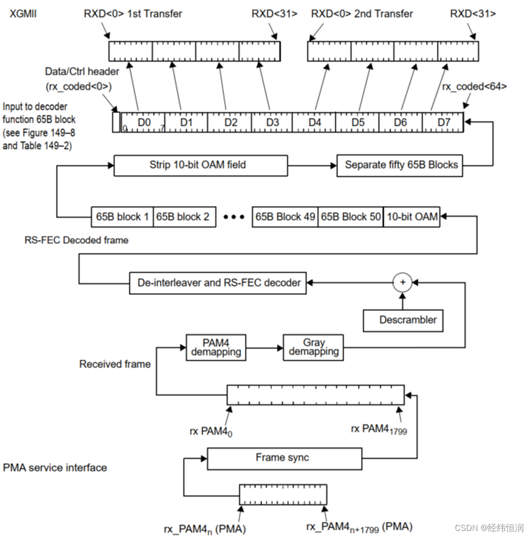 MultiGBASE-T1协议解读系列（中）：MultiGBASE-T1 PCS子层