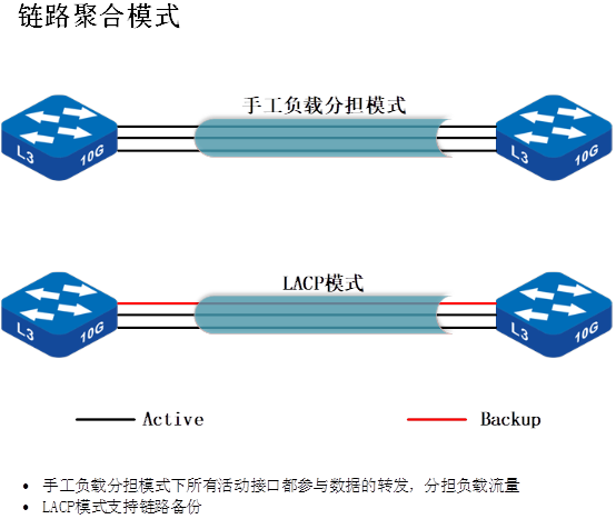 什么是链路聚合