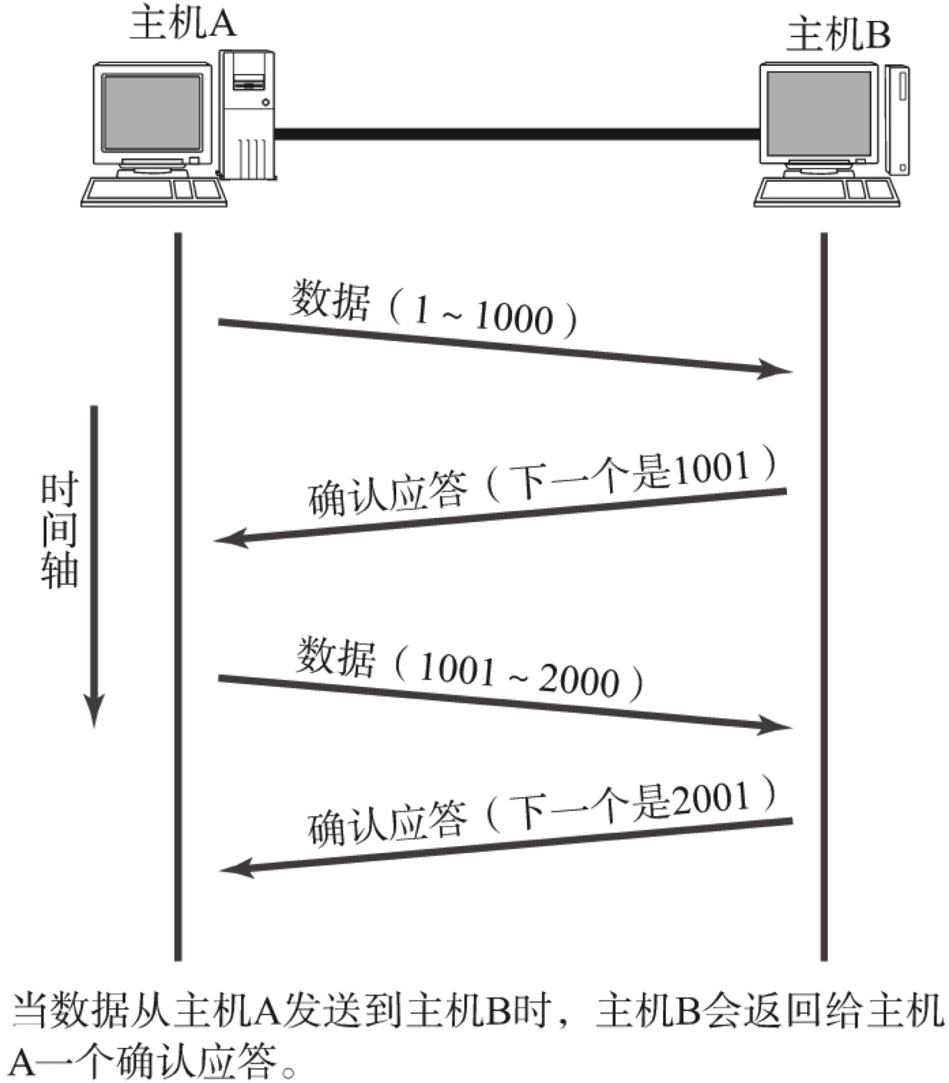 正常的数据传输