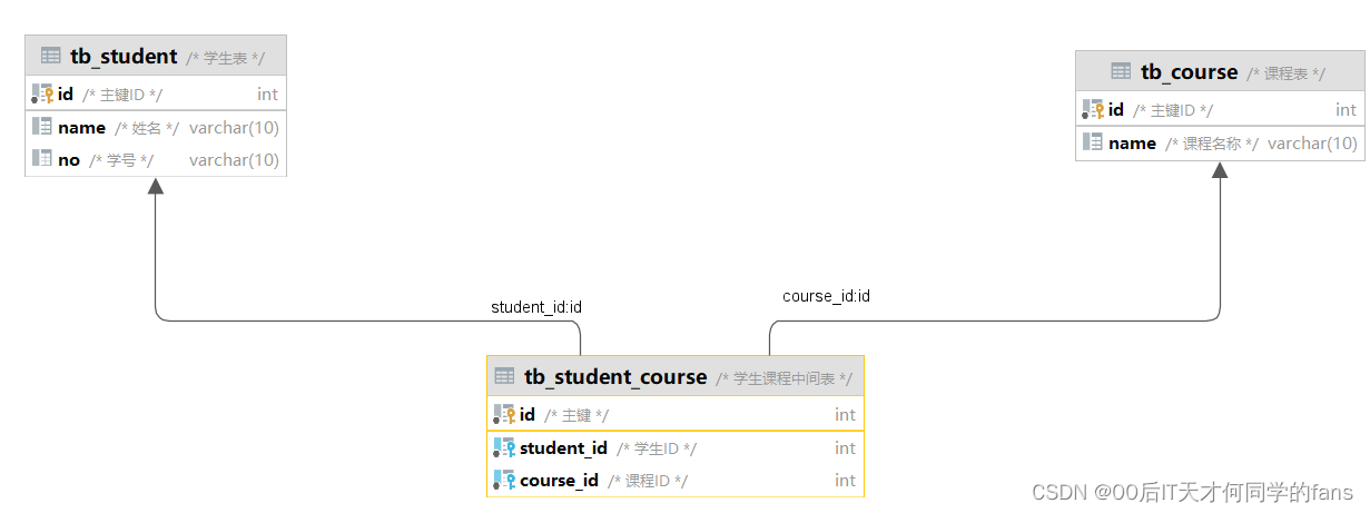 MySQL --- 多表设计