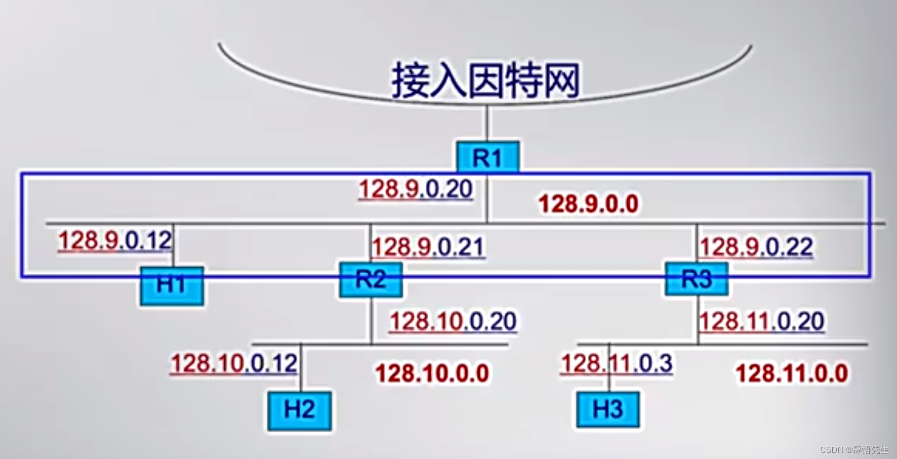 5.2.2 IP地址的分配和使用