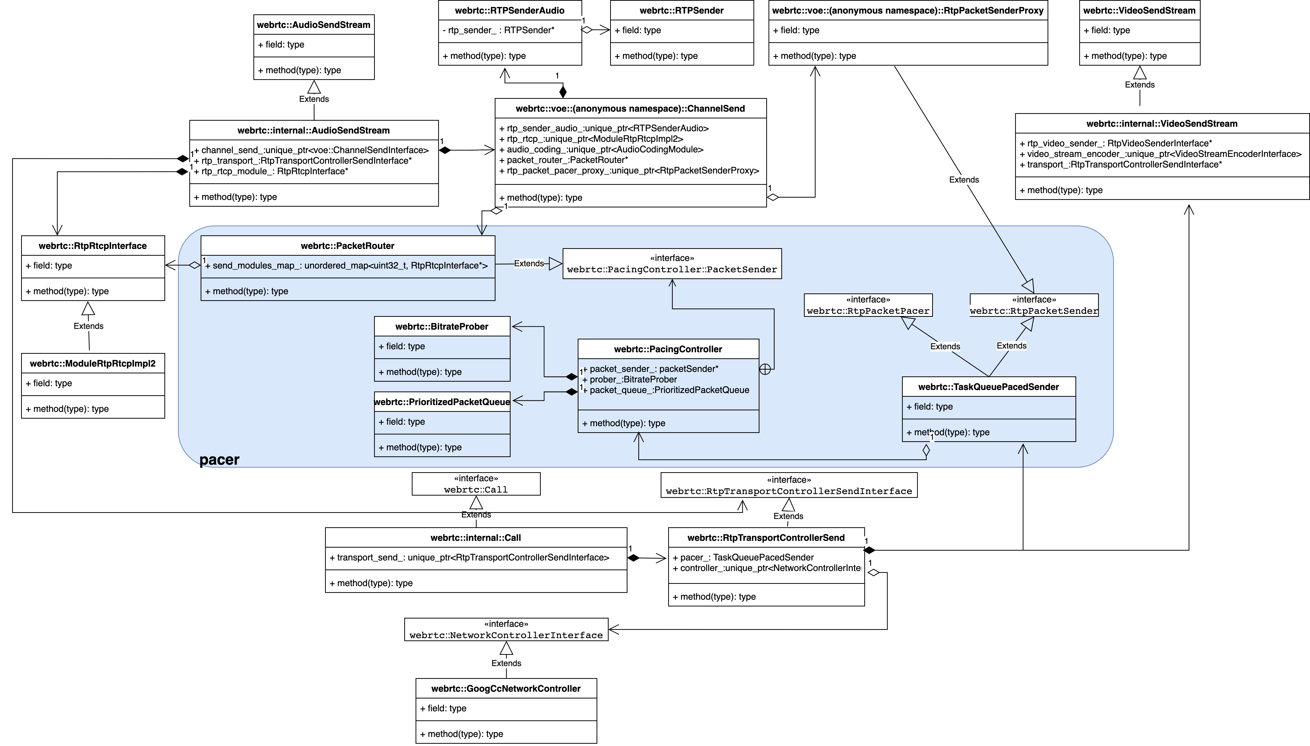 WebRTC paced sender